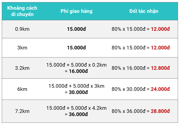 Thu nhập và cách tính thu nhập tài xế BAEMIN