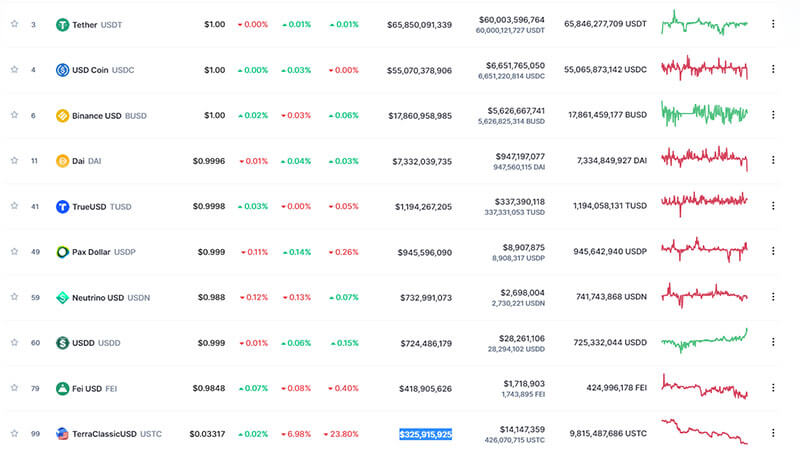 Danh sách các đống stablecoin lớn