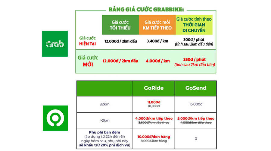 Grab và Gojek đều tăng giá cước để bù thuế VAT