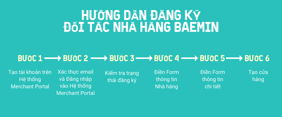 Quy trình đăng ký đối tác bán đồ ăn trên BAEMIN 2022