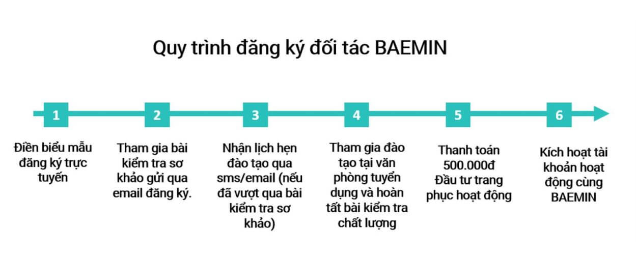 quy-trinh-dang-ky-tai-xe-baemin.jpg