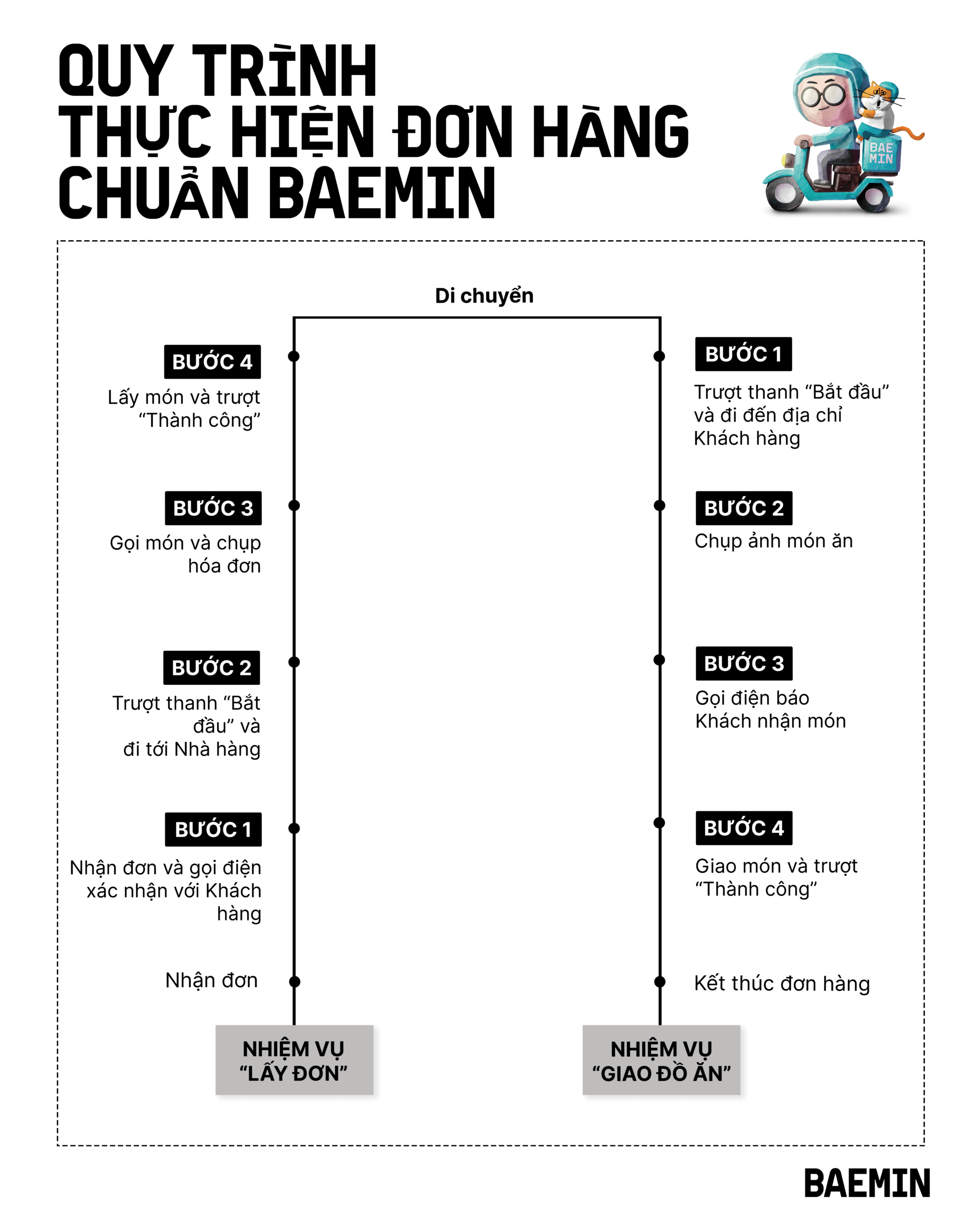 quy-trinh-giao-nhan-don-hang-baemin.png