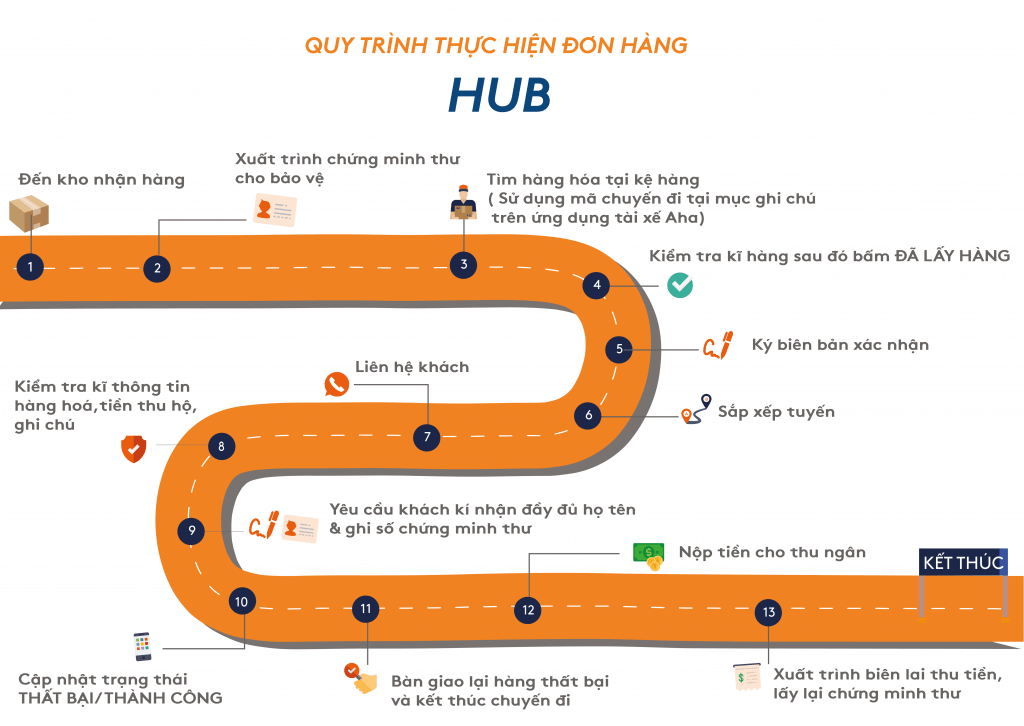 quy -trinh-thuc-hien-don-hang-hub.png