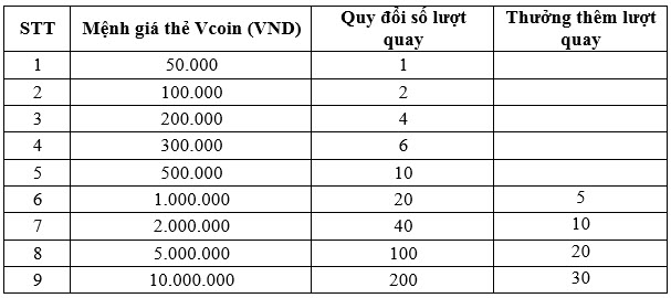 số lượt quay vcoin.jpg