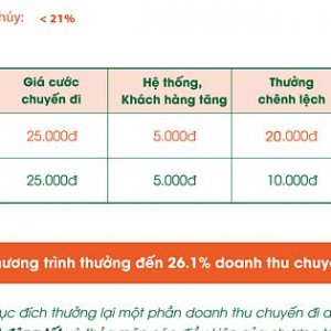 Chương trình thưởng VatoBike, VatoCar từ ngày 12/02/2019