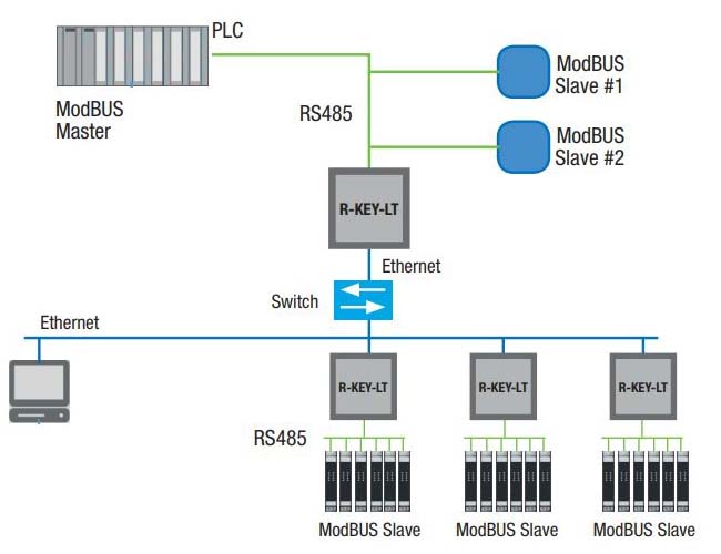 he-thong-modbus-rtu-la-gi