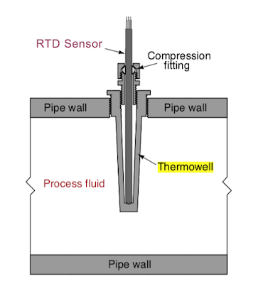 Thermowell là gì