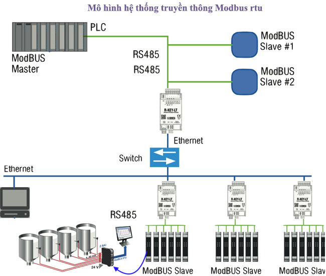 mang-truyen-thong-cong-nghiep-modbus