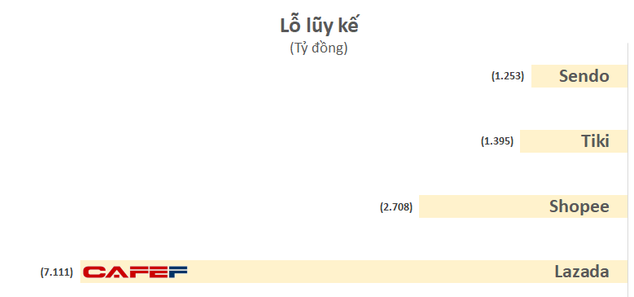 Chạy đua “đốt tiền”, Lazada – Shopee - Sendo - Tiki đã lỗ tới 5.000 tỷ đồng chỉ trong 1 năm, tổng lỗ lũy kế vượt 12.500 tỷ đồng - Ảnh 2.