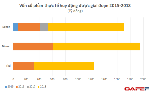 Chạy đua “đốt tiền”, Lazada – Shopee - Sendo - Tiki đã lỗ tới 5.000 tỷ đồng chỉ trong 1 năm, tổng lỗ lũy kế vượt 12.500 tỷ đồng - Ảnh 3.